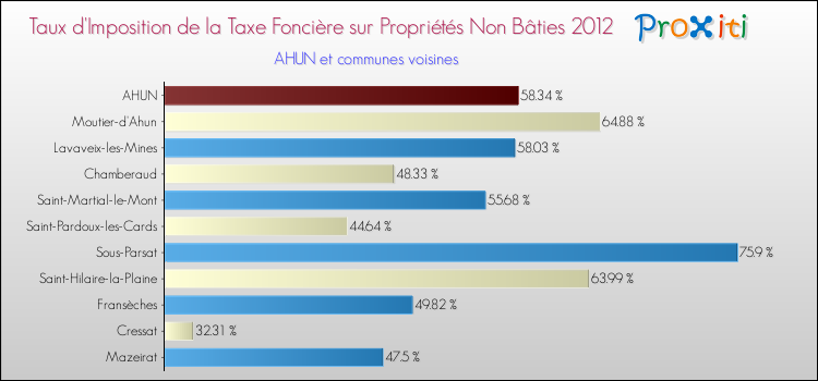 Taux d'imposition de la taxe foncière sur les immeubles et terrains non batis 2012 pour AHUN et les communes proches Comparaison des taux d'imposition de la taxe foncière sur les immeubles et terrains non batis 2012 pour AHUN et les communes voisines