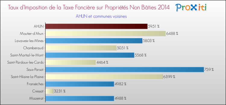Taux d'imposition de la taxe foncière sur les immeubles et terrains non batis 2014 pour AHUN et les communes proches Comparaison des taux d'imposition de la taxe foncière sur les immeubles et terrains non batis 2014 pour AHUN et les communes voisines