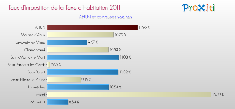 Taux d'imposition de la taxe d'habitation 2011 pour AHUN et les communes proches Comparaison des taux d'imposition de la taxe d'habitation 2011 pour AHUN et les communes voisines