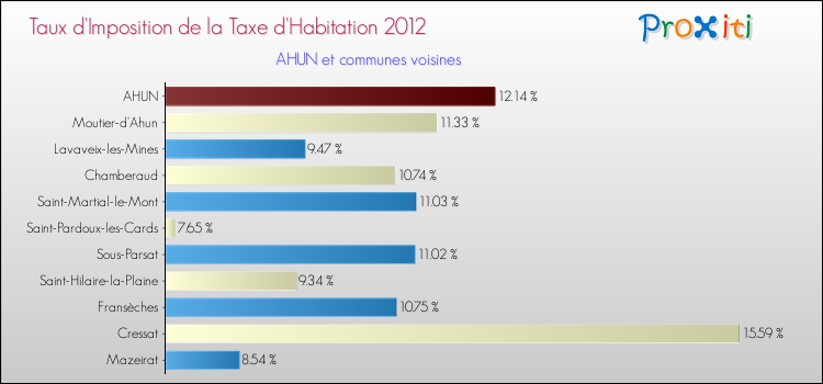 Taux d'imposition de la taxe d'habitation 2012 pour AHUN et les communes proches Comparaison des taux d'imposition de la taxe d'habitation 2012 pour AHUN et les communes voisines