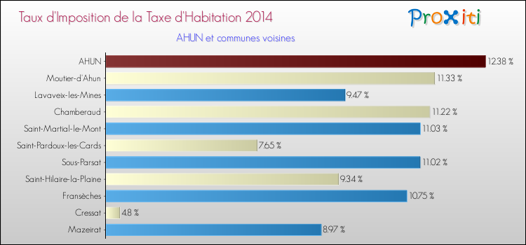Taux d'imposition de la taxe d'habitation 2014 pour AHUN et les communes proches Comparaison des taux d'imposition de la taxe d'habitation 2014 pour AHUN et les communes voisines