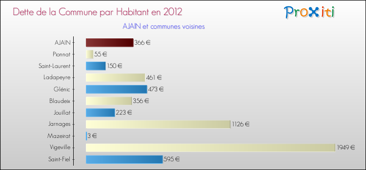 Dette par habitant de la commune en 2012 pour AJAIN et les communes proches Comparaison de la dette par habitant de la commune en 2012 pour AJAIN et les communes voisines