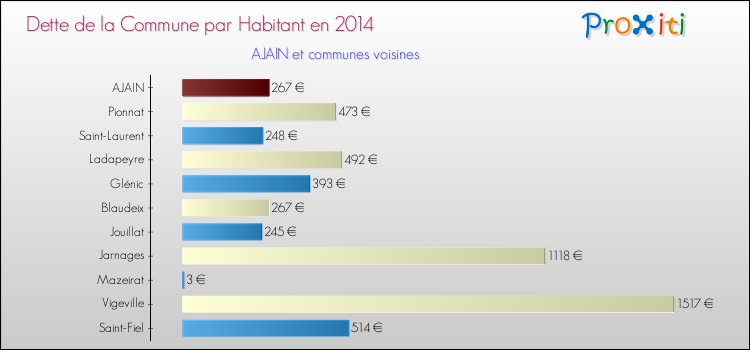 Dette par habitant de la commune en 2014 pour AJAIN et les communes proches Comparaison de la dette par habitant de la commune en 2014 pour AJAIN et les communes voisines