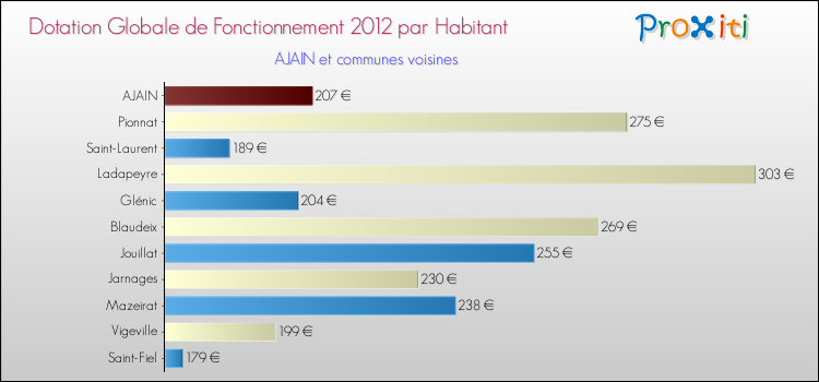 Montant des dotations globales de fonctionnement DGF par Habitant pour AJAIN et les communes proches Comparaison des des dotations globales de fonctionnement DGF par habitant pour AJAIN et les communes voisines