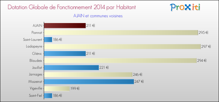 Montant des dotations globales de fonctionnement DGF par Habitant pour AJAIN et les communes proches en 2014. Comparaison des des dotations globales de fonctionnement DGF par habitant pour AJAIN et les communes voisines en 2014.