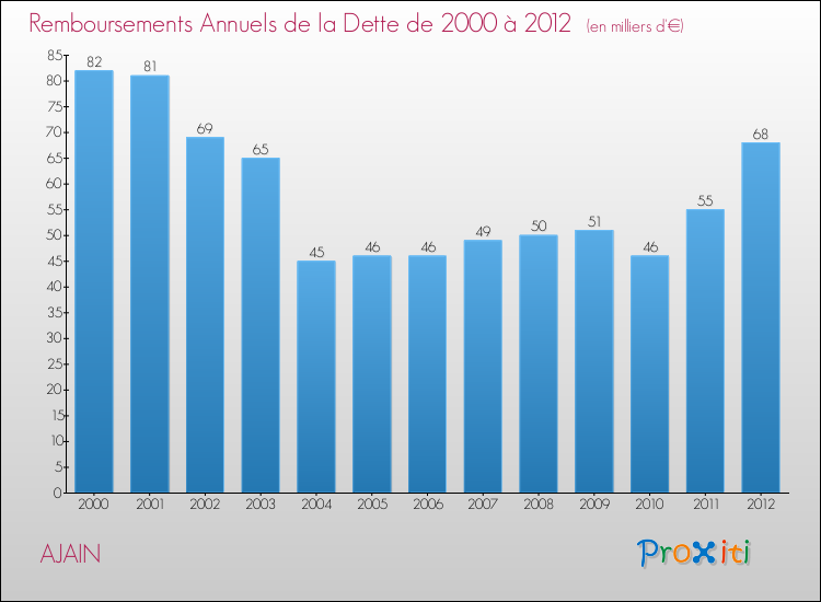 Evolution de l'annuité de la dette pour la commune de AJAIN de 2000 à 2012 Annuités de la dette pour AJAIN de 2000 à 2012