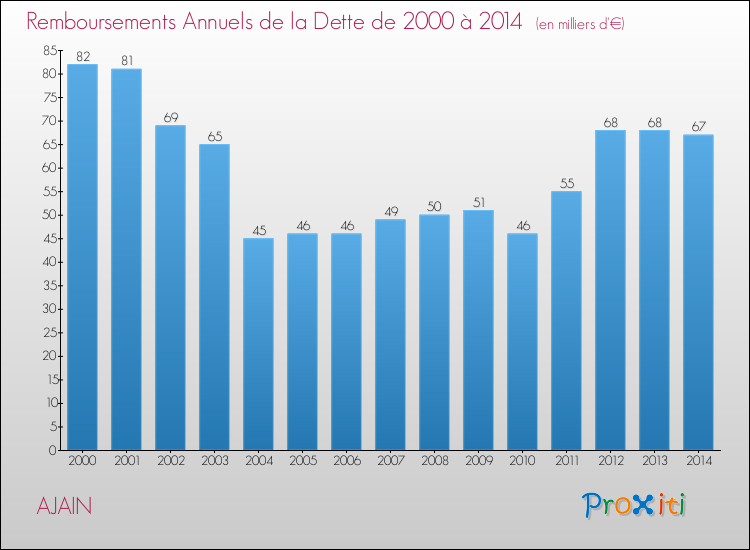 Evolution de l'annuité de la dette pour la commune de AJAIN de 2000 à 2014 Annuités de la dette pour AJAIN de 2000 à 2014