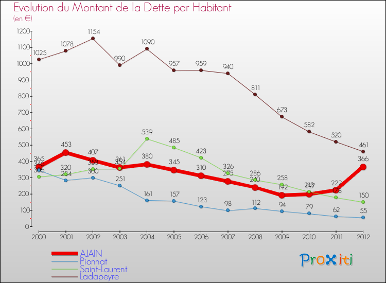 Evolution de la dette par habitant pour la commune de AJAIN et les communes proches de 2000 à 2012 Comparaison de la dette par habitant pour AJAIN et les communes voisines de 2000 à 2012