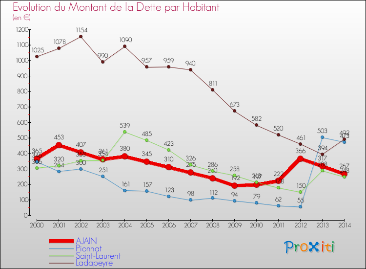 Evolution de la dette par habitant pour la commune de AJAIN et les communes proches de 2000 à 2014 Comparaison de la dette par habitant pour AJAIN et les communes voisines de 2000 à 2014