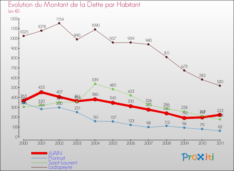 Evolution de la dette par habitant pour la commune de AJAIN et les communes proches Comparaison de la dette par habitant pour AJAIN et les communes voisines
