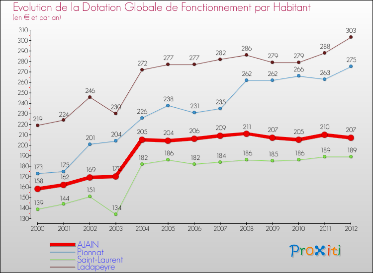 Evolution et montant de la dotation globale de fonctionnement par Habitant pour AJAIN et les communes proches Comparaison des dotations globales de fonctionnement par habitant pour AJAIN et les communes voisines