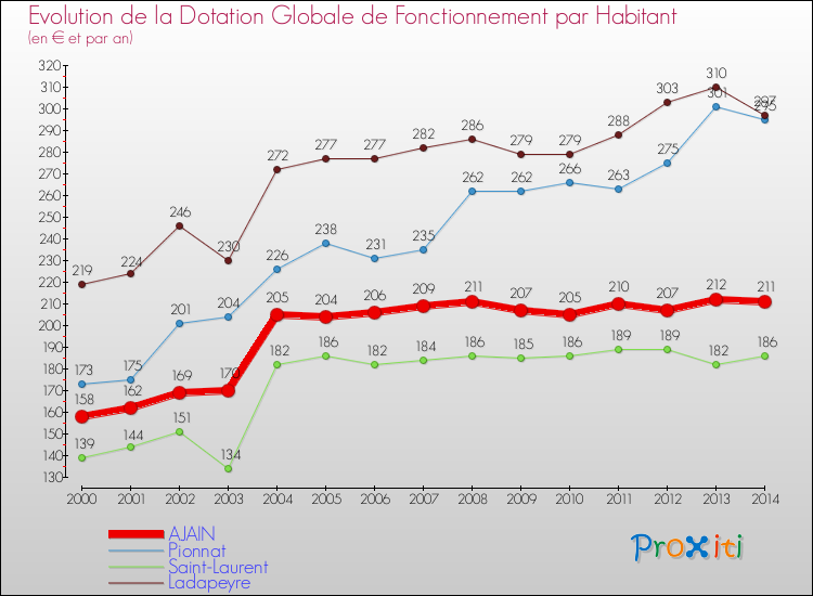 Evolution et montant de la dotation globale de fonctionnement par Habitant pour AJAIN et les communes proches de 2000 à 2014. Comparaison des dotations globales de fonctionnement par habitant pour AJAIN et les communes voisines de 2000 à 2014.