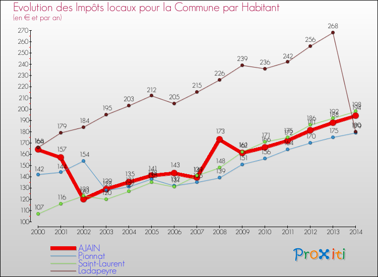 Evolution et montant des impôts locaux par Habitant pour AJAIN et les communes proches de 2000 à 2014 Comparaison des impôts locaux par habitant pour AJAIN et les communes voisines de 2000 à 2014