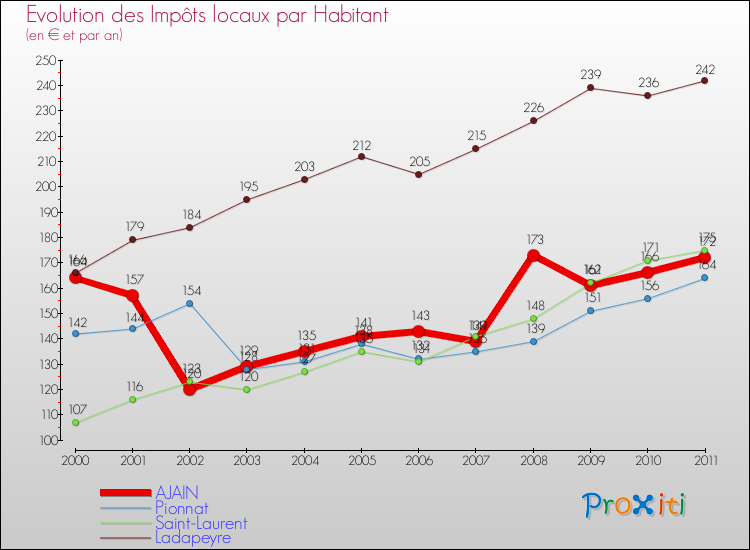 Evolution et montant des impôts locaux par Habitant pour AJAIN et les communes proches Comparaison des impôts locaux par habitant pour AJAIN et les communes voisines