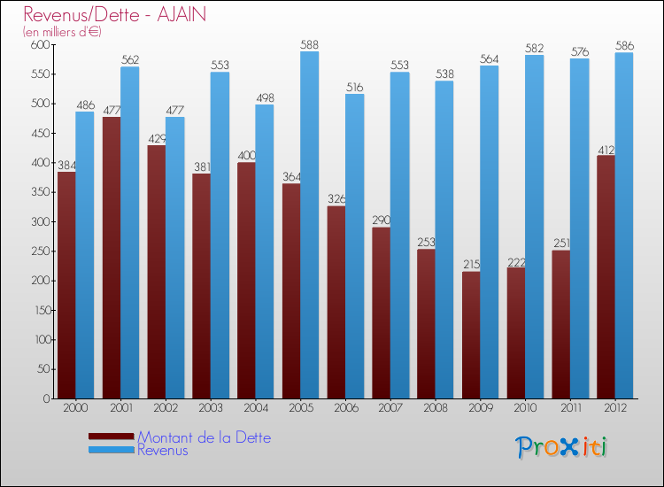 Evolution comparée de la dette et des revenus pour la commune de AJAIN de 2000 à 2012 Comparaison de la dette et des revenus pour AJAIN de 2000 à 2012