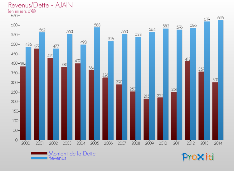 Evolution comparée de la dette et des revenus pour la commune de AJAIN de 2000 à 2014 Comparaison de la dette et des revenus pour AJAIN de 2000 à 2014