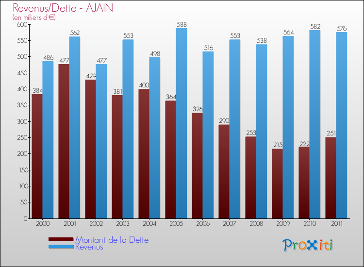 Evolution comparée de la dette et des revenus pour la commune de AJAIN de 2000 à 2011 Comparaison de la dette et des revenus pour AJAIN de 2000 à 2011