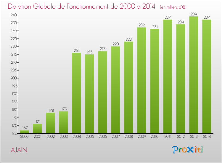 Evolution du montant de la Dotation Globale de Fonctionnement pour la commune de AJAIN de 2000 à 2014 Evolution du montant de la Dotation Globale de Fonctionnement pour AJAIN de 2000 à 2014