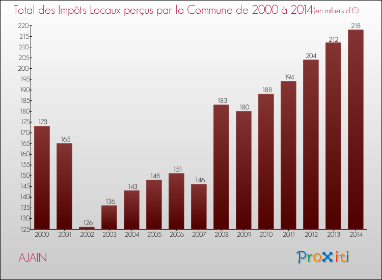 Evolution des Impôts Locaux pour la commune de AJAIN de 2000 à 2014 Evolution des Impôts Locaux pour AJAIN de 2000 à 2014