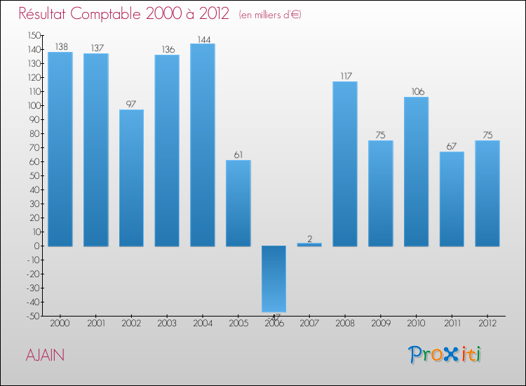 Evolution du résultat comptable pour la commune de AJAIN de 2000 à 2012 Evolution du résultat comptable pour AJAIN de 2000 à 2012