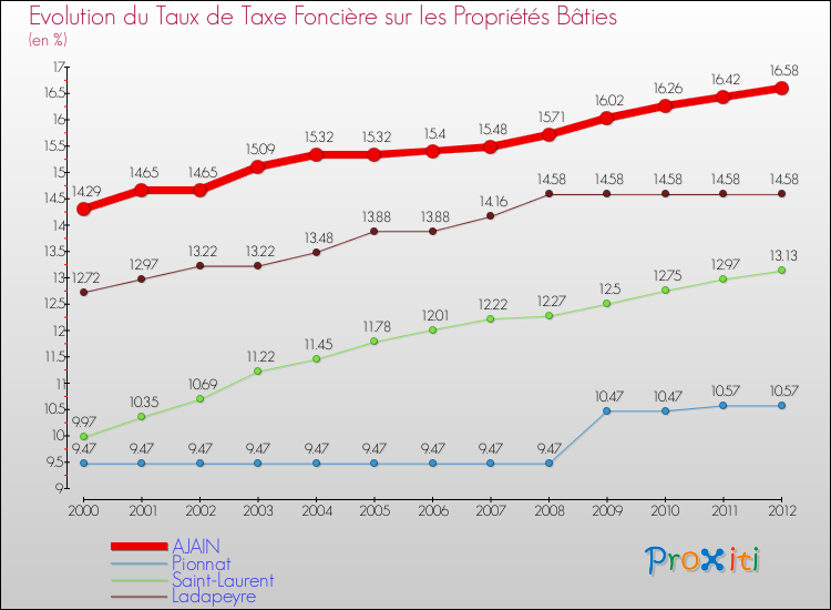 Evolution du taux de la taxe foncière sur le bati pour AJAIN et les communes proches de 2000 à 2012 Comparaison des taux de taxe foncière sur le bati pour AJAIN et les communes voisines de 2000 à 2012