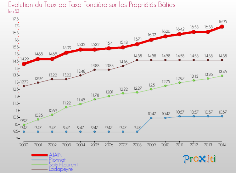 Evolution du taux de la taxe foncière sur le bati pour AJAIN et les communes proches de 2000 à 2014 Comparaison des taux de taxe foncière sur le bati pour AJAIN et les communes voisines de 2000 à 2014