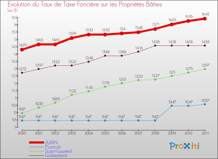 Evolution du taux de la taxe foncière sur le bati pour AJAIN et les communes proches Comparaison des taux de taxe foncière sur le bati pour AJAIN et les communes voisines