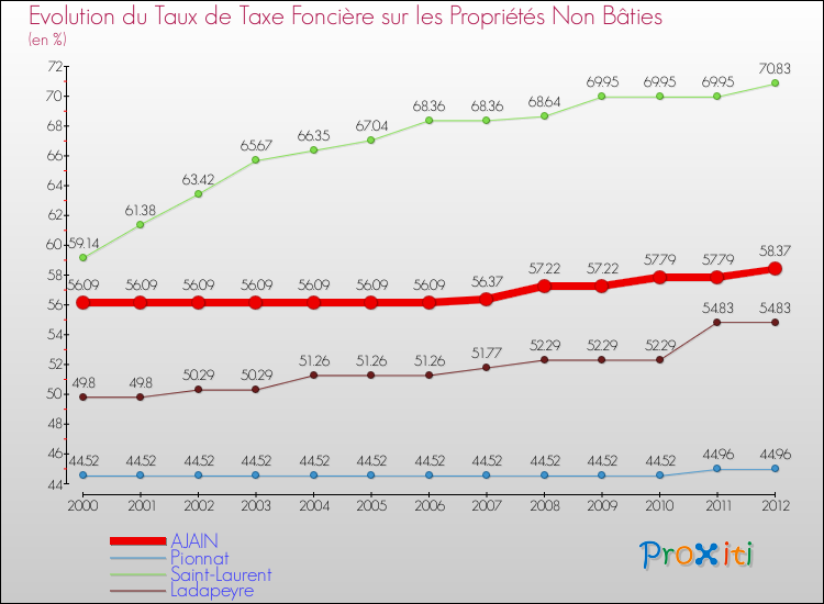 Evolution du taux de la taxe foncière sur les immeubles et terrains non batis pour AJAIN et les communes proches de 2000 à 2012 Comparaison des taux de la taxe foncière sur les immeubles et terrains non batis pour AJAIN et les communes voisines de 2000 à 2012