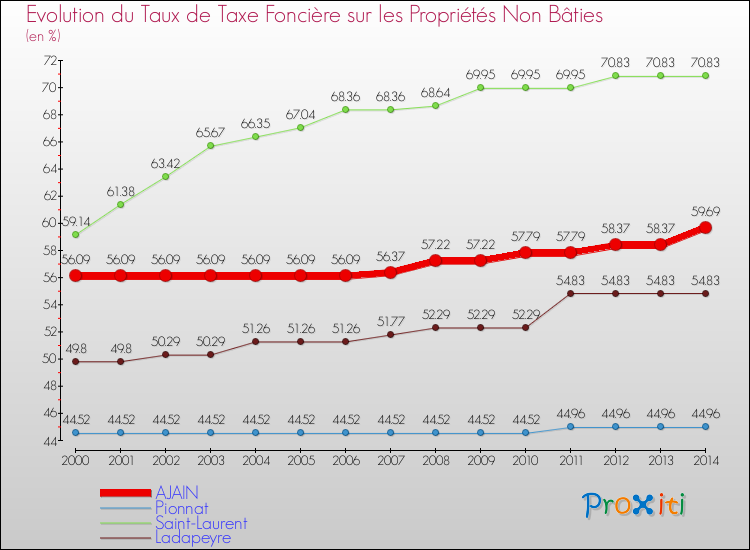Evolution du taux de la taxe foncière sur les immeubles et terrains non batis pour AJAIN et les communes proches de 2000 à 2014 Comparaison des taux de la taxe foncière sur les immeubles et terrains non batis pour AJAIN et les communes voisines de 2000 à 2014