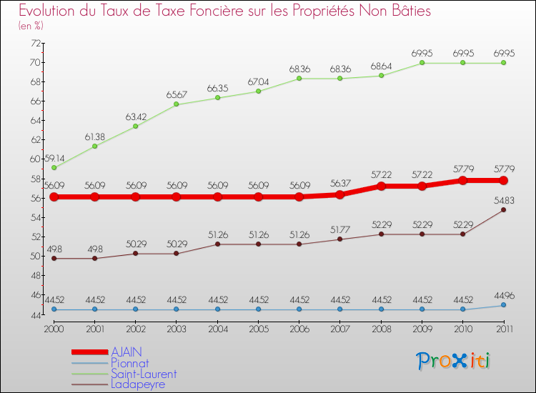 Evolution du taux de la taxe foncière sur les immeubles et terrains non batis pour AJAIN et les communes proches Comparaison des taux de la taxe foncière sur les immeubles et terrains non batis pour AJAIN et les communes voisines