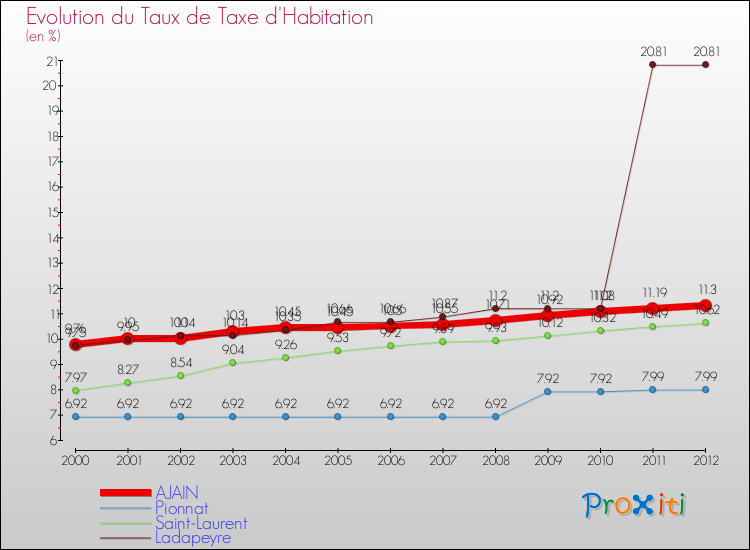 Evolution du taux de la taxe d'habitation pour AJAIN et les communes proches Comparaison des taux de la taxe d'habitation pour AJAIN et les communes voisines