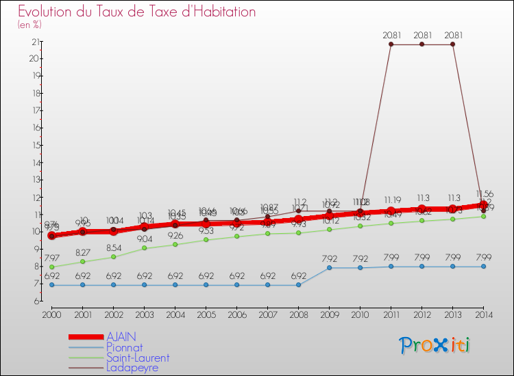 Evolution du taux de la taxe d'habitation pour AJAIN et les communes proches de 2000 à 2014 Comparaison des taux de la taxe d'habitation pour AJAIN et les communes voisines de 2000 à 2014