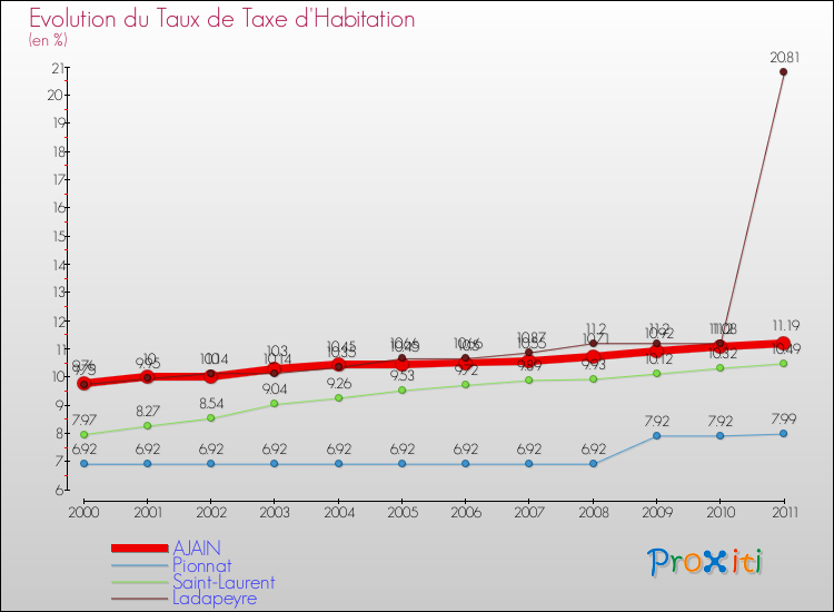 Evolution du taux de la taxe d'habitation pour AJAIN et les communes proches Comparaison des taux de la taxe d'habitation pour AJAIN et les communes voisines