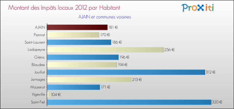 Montant des impôts locaux par Habitant pour AJAIN et les communes proches Comparaison des impôts locaux par habitant pour AJAIN et les communes voisines