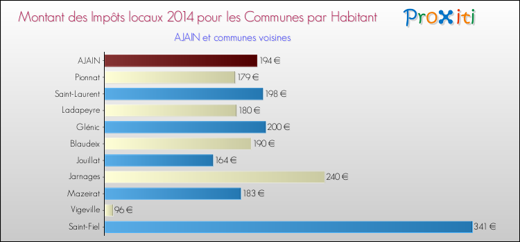 Montant des impôts locaux par Habitant pour AJAIN et les communes proches en 2014 Comparaison des impôts locaux par habitant pour AJAIN et les communes voisines en 2014