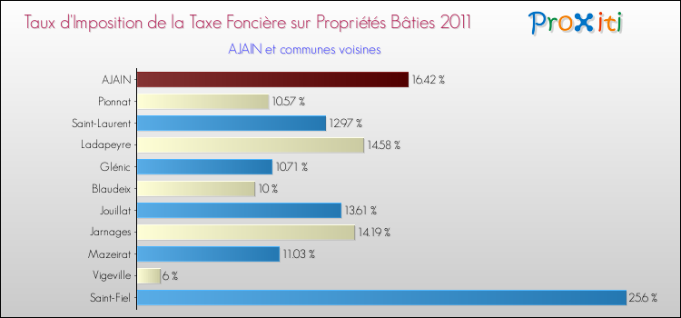 Taux d'imposition de la taxe foncière sur le bati 2011 pour AJAIN et les communes proches Comparaison des taux d'imposition de la taxe foncière sur le bati 2011 pour AJAIN et les communes voisines