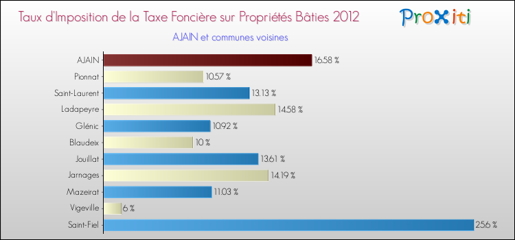 Taux d'imposition de la taxe foncière sur le bati 2012 pour AJAIN et les communes proches Comparaison des taux d'imposition de la taxe foncière sur le bati 2012 pour AJAIN et les communes voisines