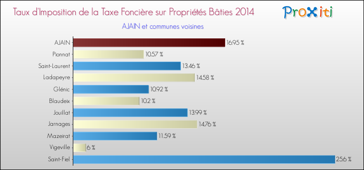 Taux d'imposition de la taxe foncière sur le bati 2014 pour AJAIN et les communes proches Comparaison des taux d'imposition de la taxe foncière sur le bati 2014 pour AJAIN et les communes voisines