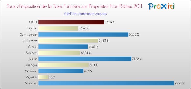 Taux d'imposition de la taxe foncière sur les immeubles et terrains non batis 2011 pour AJAIN et les communes proches Comparaison des taux d'imposition de la taxe foncière sur les immeubles et terrains non batis 2011 pour AJAIN et les communes voisines
