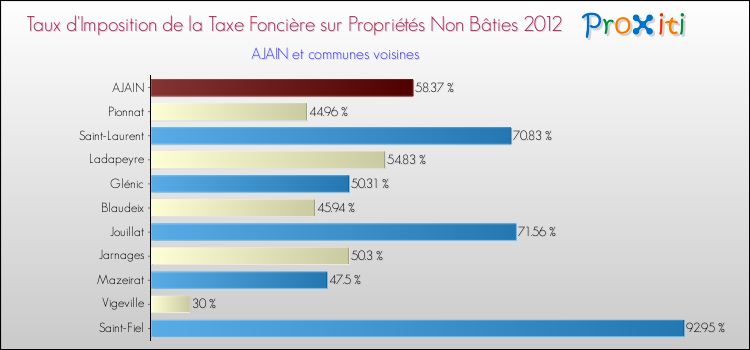 Taux d'imposition de la taxe foncière sur les immeubles et terrains non batis 2012 pour AJAIN et les communes proches Comparaison des taux d'imposition de la taxe foncière sur les immeubles et terrains non batis 2012 pour AJAIN et les communes voisines