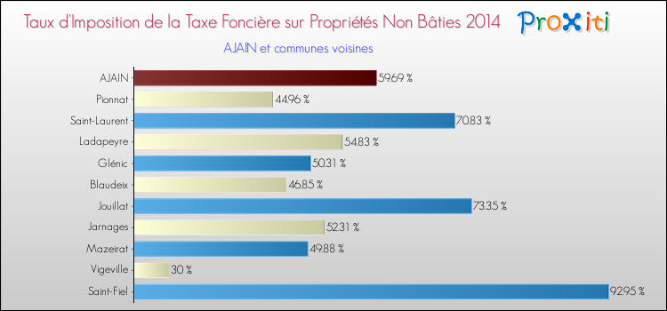 Taux d'imposition de la taxe foncière sur les immeubles et terrains non batis 2014 pour AJAIN et les communes proches Comparaison des taux d'imposition de la taxe foncière sur les immeubles et terrains non batis 2014 pour AJAIN et les communes voisines