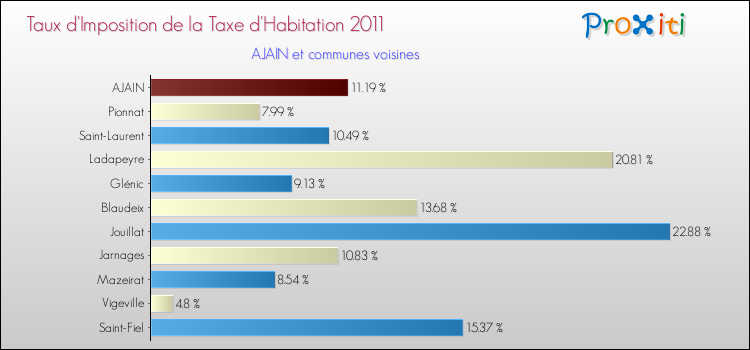 Taux d'imposition de la taxe d'habitation 2011 pour AJAIN et les communes proches Comparaison des taux d'imposition de la taxe d'habitation 2011 pour AJAIN et les communes voisines