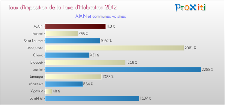Taux d'imposition de la taxe d'habitation 2012 pour AJAIN et les communes proches Comparaison des taux d'imposition de la taxe d'habitation 2012 pour AJAIN et les communes voisines