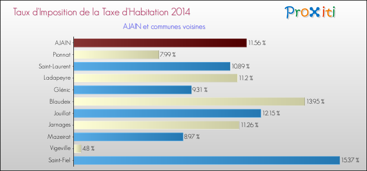 Taux d'imposition de la taxe d'habitation 2014 pour AJAIN et les communes proches Comparaison des taux d'imposition de la taxe d'habitation 2014 pour AJAIN et les communes voisines