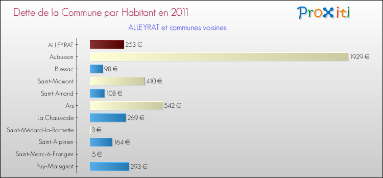 Dette par habitant de la commune en 2011 pour ALLEYRAT et les communes proches Comparaison de la dette par habitant de la commune en 2011 pour ALLEYRAT et les communes voisines
