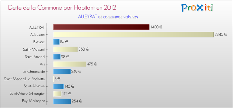 Dette par habitant de la commune en 2012 pour ALLEYRAT et les communes proches Comparaison de la dette par habitant de la commune en 2012 pour ALLEYRAT et les communes voisines