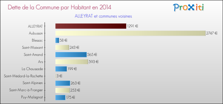 Dette par habitant de la commune en 2014 pour ALLEYRAT et les communes proches Comparaison de la dette par habitant de la commune en 2014 pour ALLEYRAT et les communes voisines