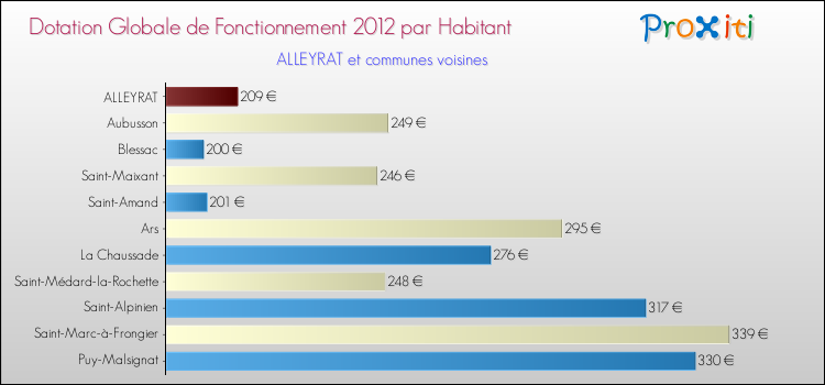 Montant des dotations globales de fonctionnement DGF par Habitant pour ALLEYRAT et les communes proches Comparaison des des dotations globales de fonctionnement DGF par habitant pour ALLEYRAT et les communes voisines