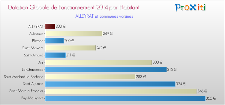 Montant des dotations globales de fonctionnement DGF par Habitant pour ALLEYRAT et les communes proches en 2014. Comparaison des des dotations globales de fonctionnement DGF par habitant pour ALLEYRAT et les communes voisines en 2014.