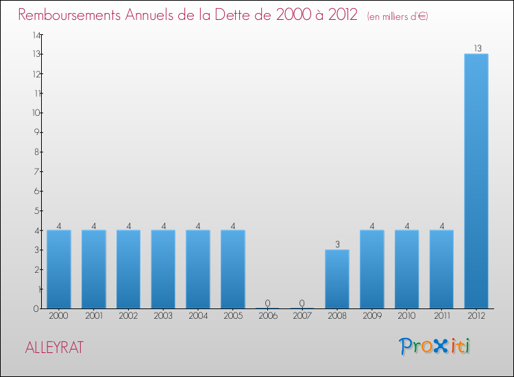 Evolution de l'annuité de la dette pour la commune de ALLEYRAT de 2000 à 2012 Annuités de la dette pour ALLEYRAT de 2000 à 2012